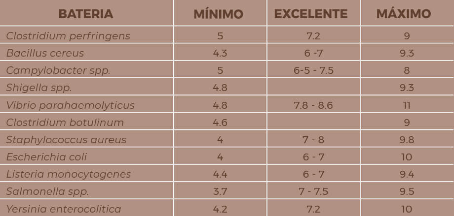 A importância do pH dos alimentos no crescimento de microrganismos