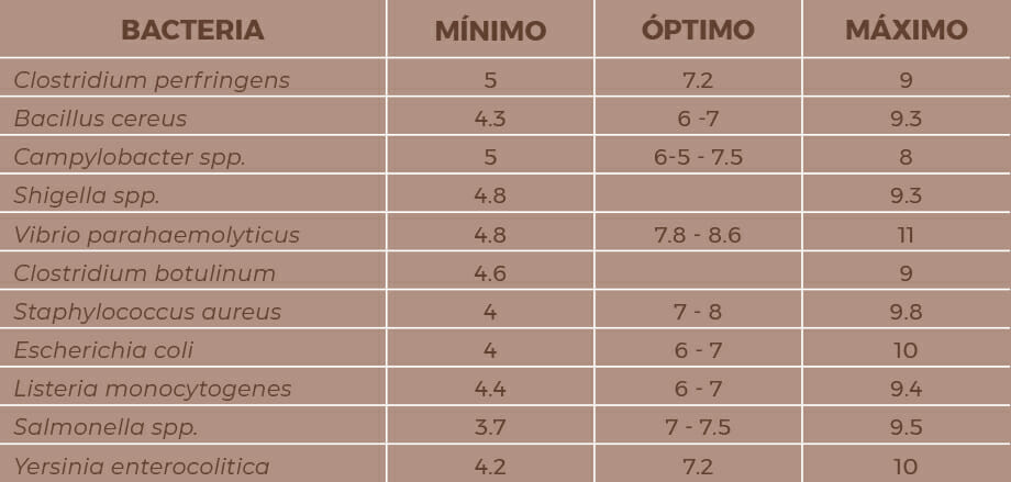 La importancia del pH de los alimentos en la proliferación de microorganismos