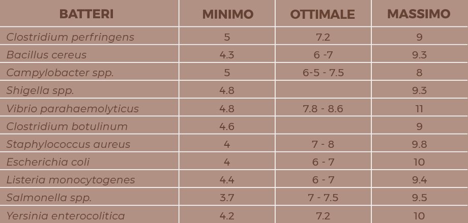 pH degli alimenti e microorganismi